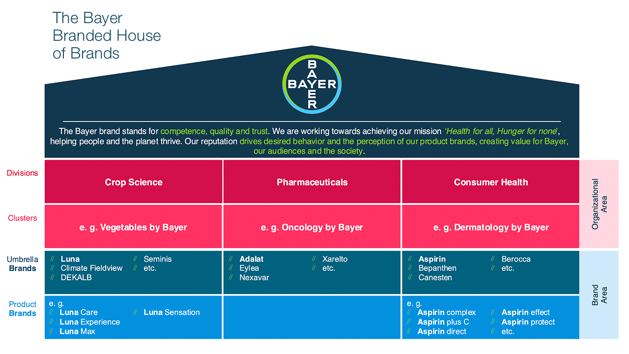 The Bayer Branded House of Brands