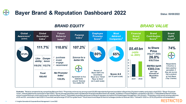 Bayer Reputation Dashboard 2022
