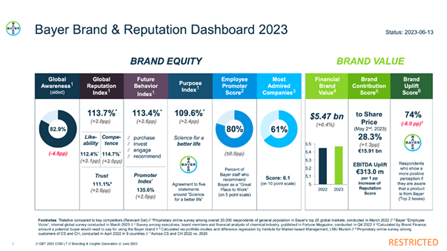 Bayer Brand Reputation Dashboard
