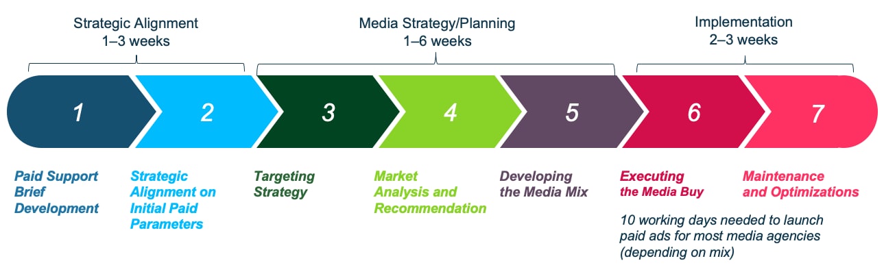 Paid content strategy timeline