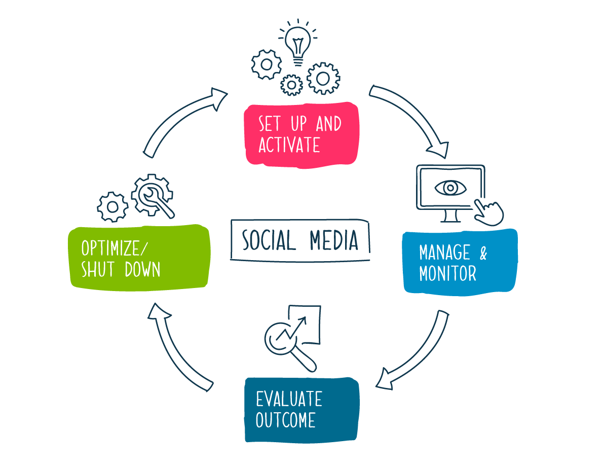 bayer_webguide_illustration_social-media-lifecycle.png 