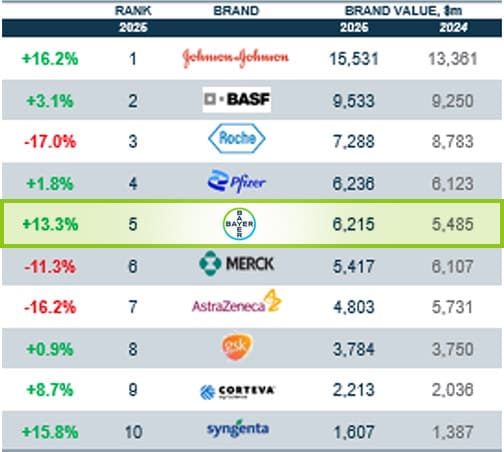 Brand Value vs Competitors