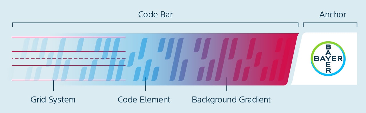All the components of the Code Design in a nutshell