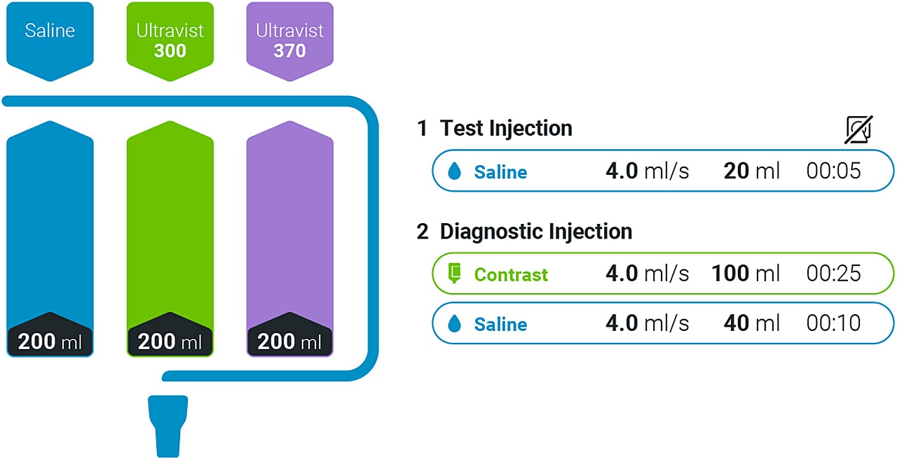 Representations of fluids should use Blue for Saline, Green and Purple for Contrast consistently.