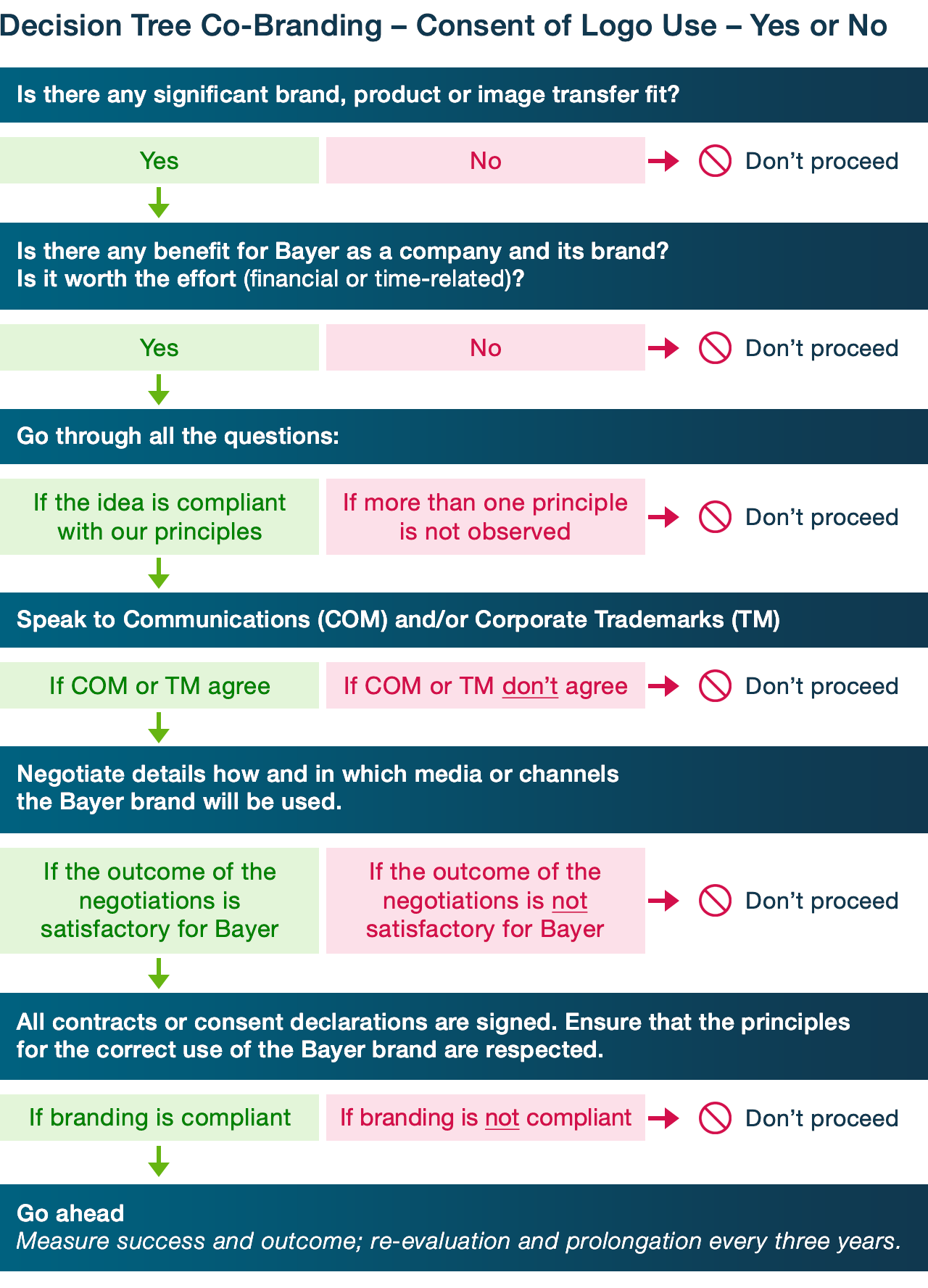 Decision tree co-branding