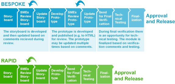 development_process