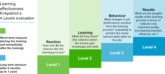 evaluation_learning