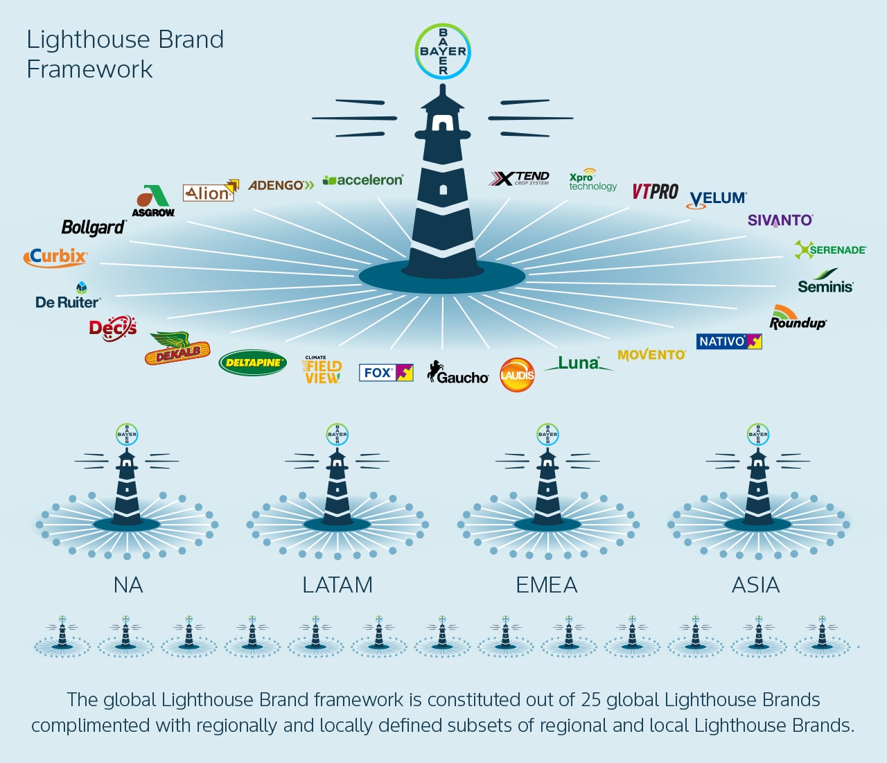 Lighthouse Brand Framework
