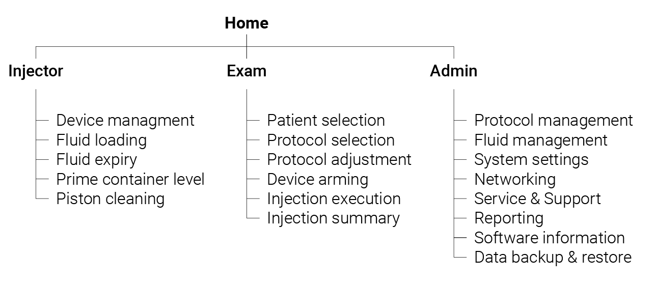 The high-level information architecture for a Radiology device GUI. Note this list is not comprehensive and is for illustrative purposes only.