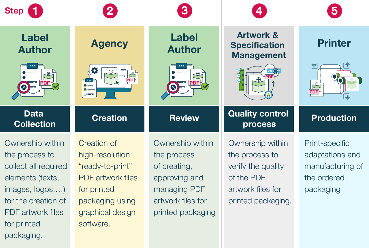 The five main steps