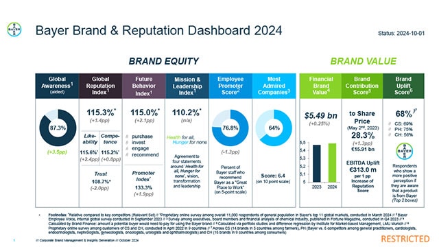 Bayer Brand & Reputation Dashboard 2024