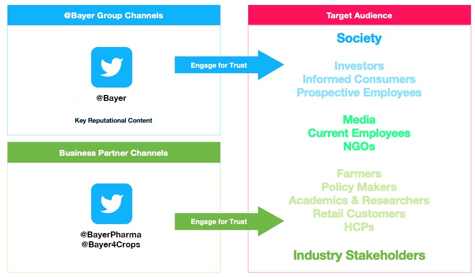 Twitter channel structure