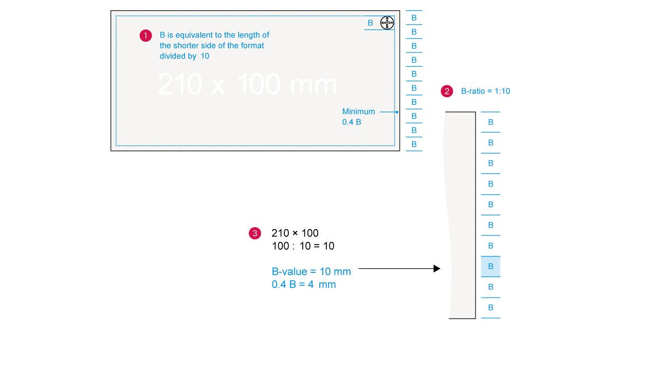 Blueprint showing size calculations for a format. Main area: 210 x 100 mm. Step 3 highlights calculations: B = 10 mm, 0.4B = 4 mm. B-ratio is 1:10.