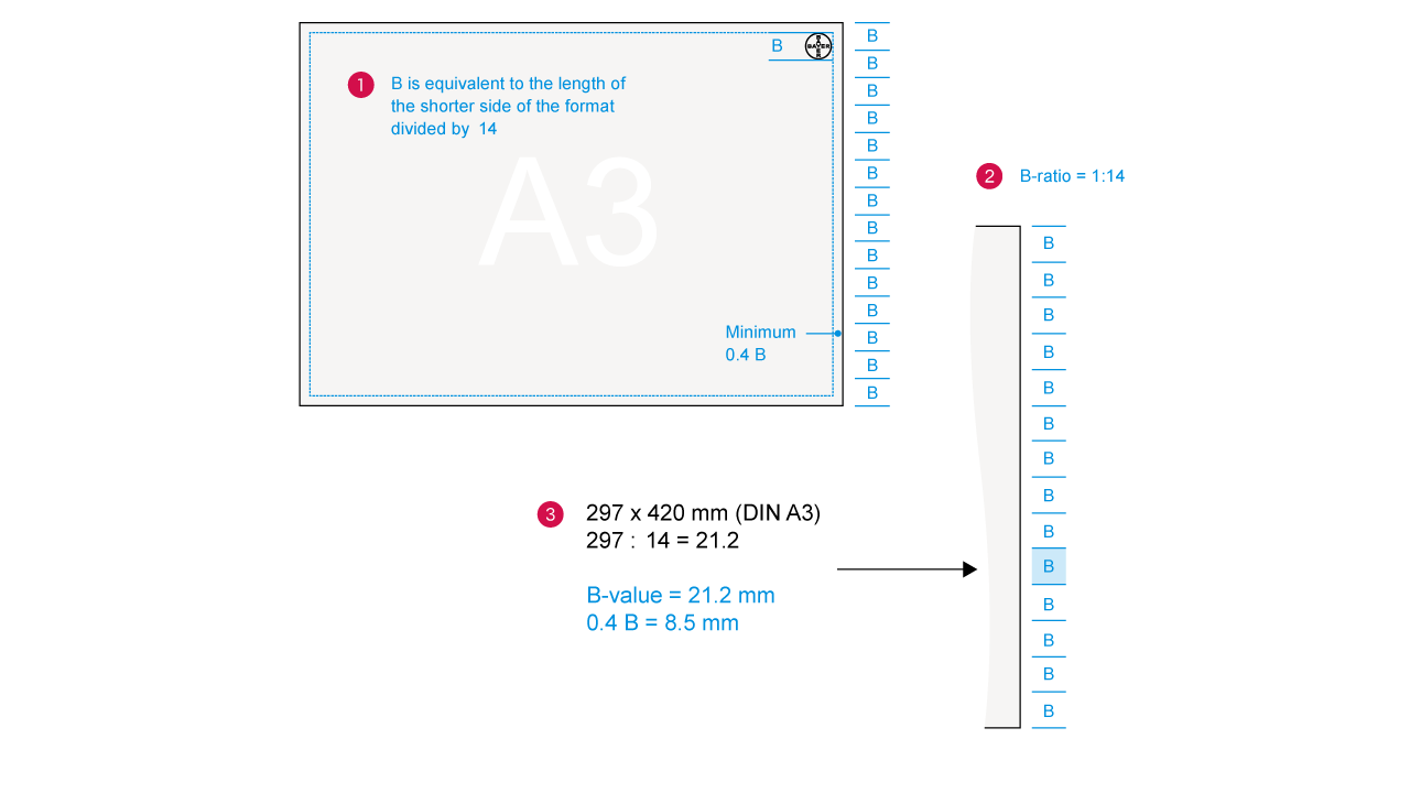 Diagram illustrating the B-ratio for an A3 paper size, with calculations shown: B = 297/14 = 21.2mm. Includes visual layout and minimum margin details.