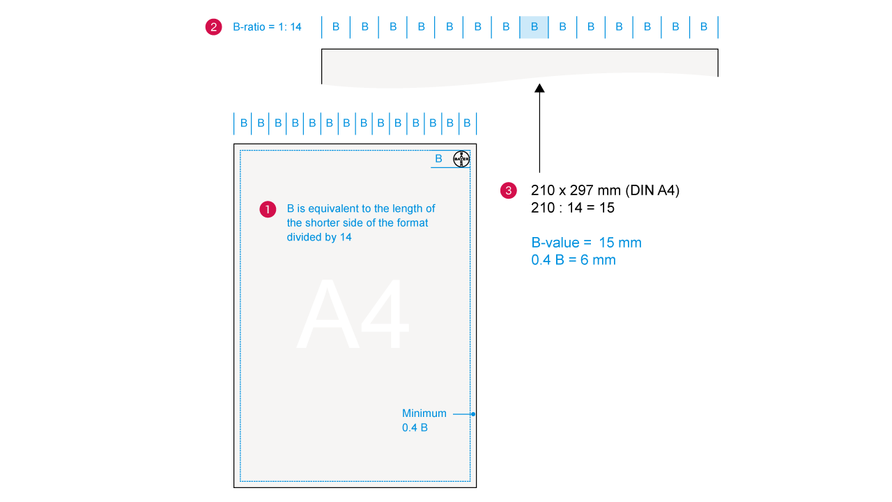 Diagram explaining A4 paper dimensions and proportions, showing B-ratio, B-value calculation, and minimum border, with blue B's along the length and width of the paper.