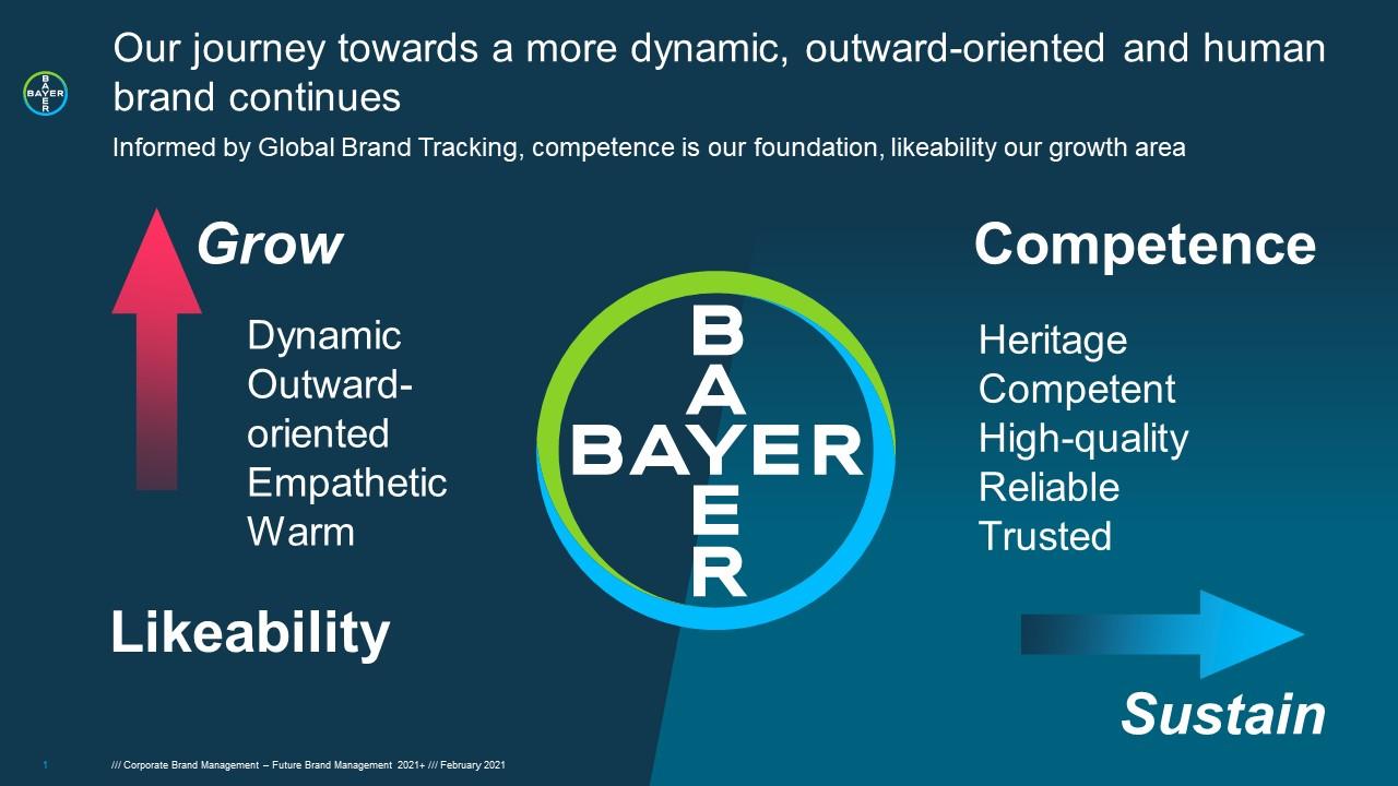 Infographic highlighting Bayer's brand values: Grow (dynamic, empathetic), Competence (heritage, reliable), and Likeability. Includes brand logo and text on dynamic orientation and human brand focus.