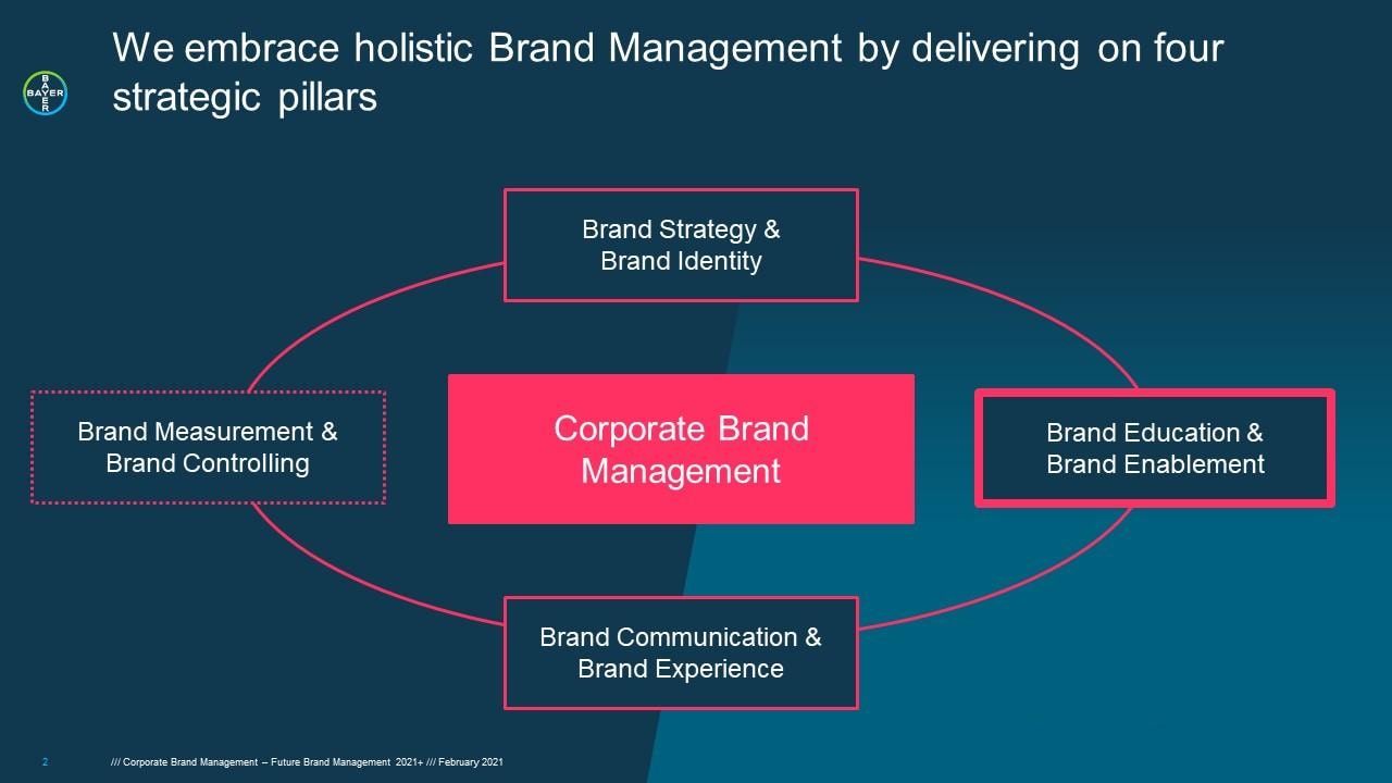 Brand management diagram with central focus on "Corporate Brand Management" surrounded by four pillars: Brand Strategy & Identity, Education & Enablement, Communication & Experience, Measurement & Controlling.