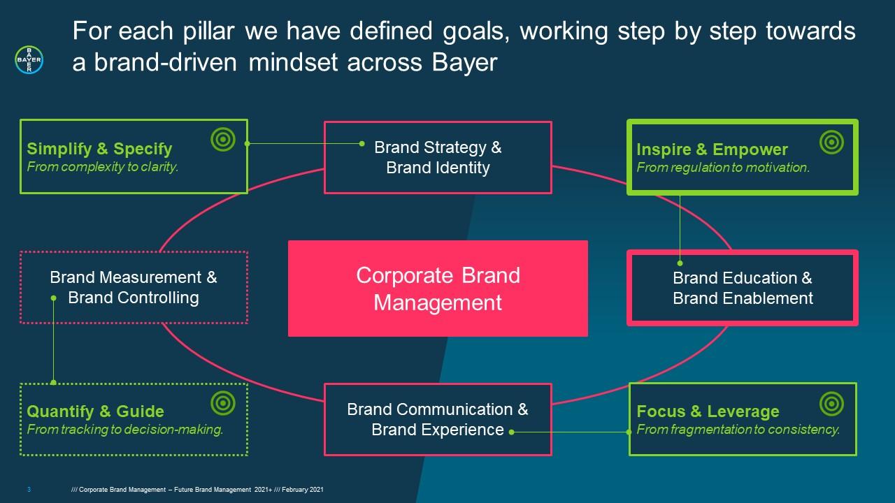 Infographic illustrating six pillars of corporate brand management, including goals like simplification, empowerment, measurement, strategy, communication, and leverage, connected to the corporate brand.