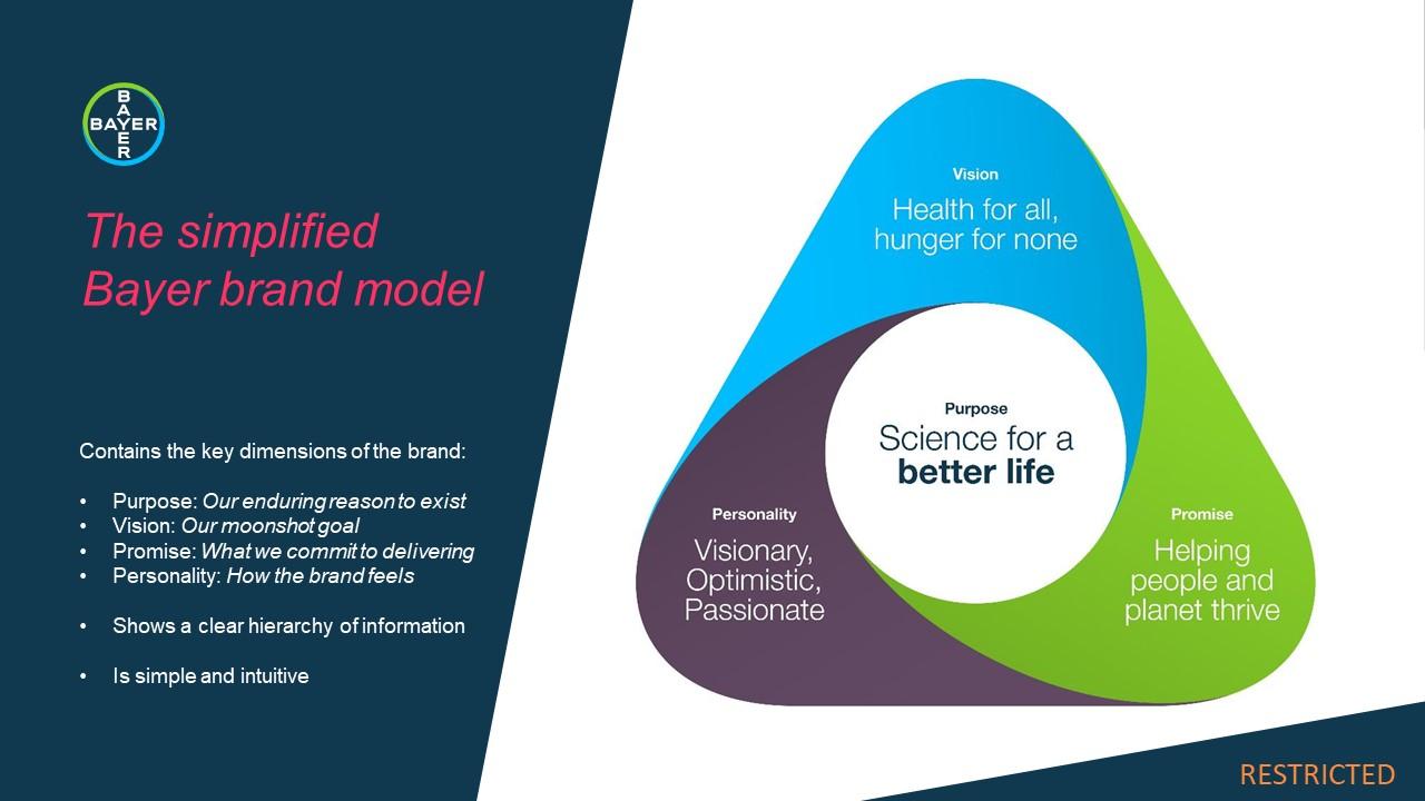 Diagram of Bayer's brand model with a triangle showing Vision, Purpose, and Promise. Includes key dimensions: Vision, Purpose, Promise, and Personality. Text highlights simplicity.