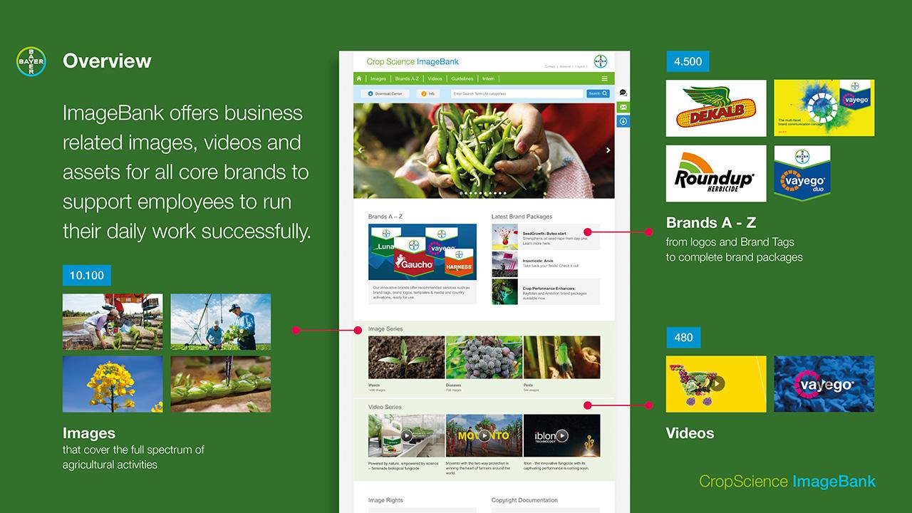 Infographic showing the layout of Crop Science ImageBank. Features images, videos, and brand categories for agricultural resources, highlighted by icons and a green background.