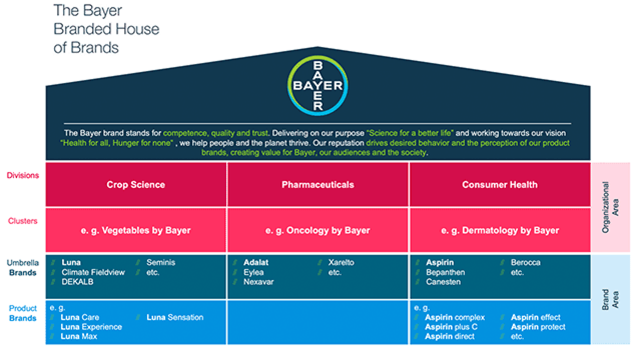 The Bayer Branded House of Brands
