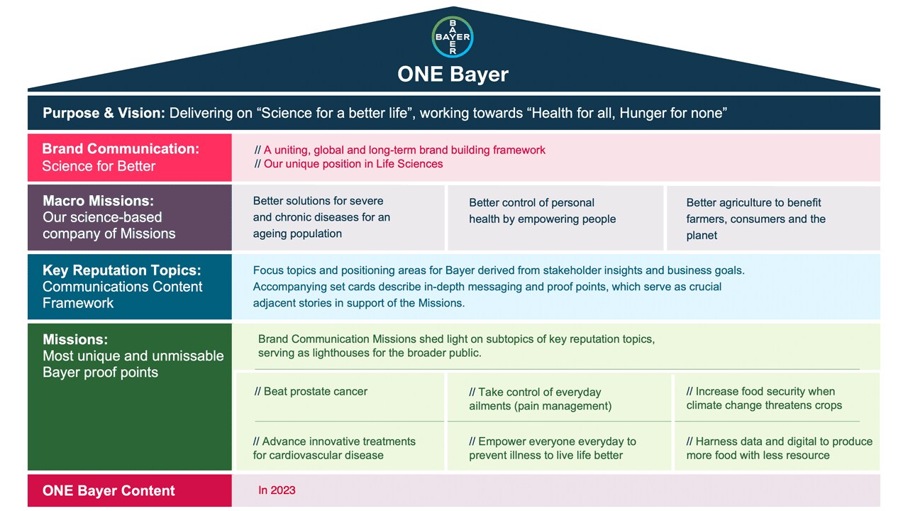 ONE Bayer