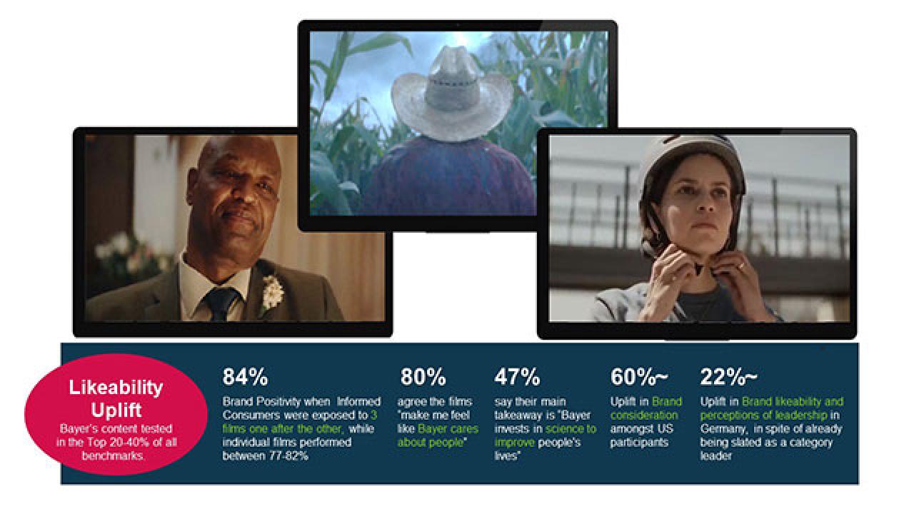 From creative concept to proof of concept: Quantitative audience analysis proves effectiveness of brand platform idea