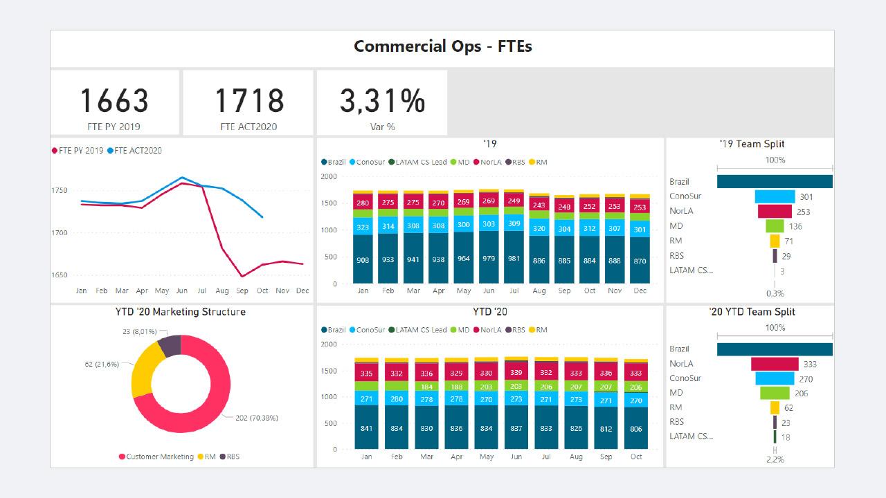 Examples of Power BI dashboard from several use cases