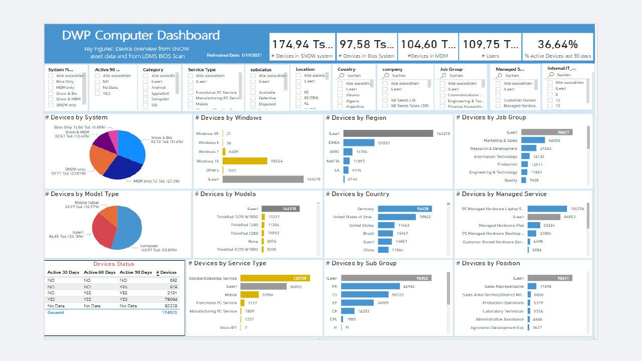 Examples of Power BI dashboard from several use cases 