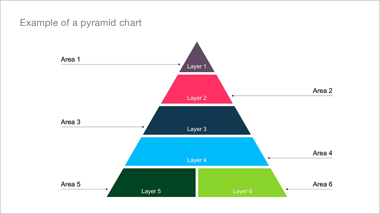 Pyramid charts and circular shapes