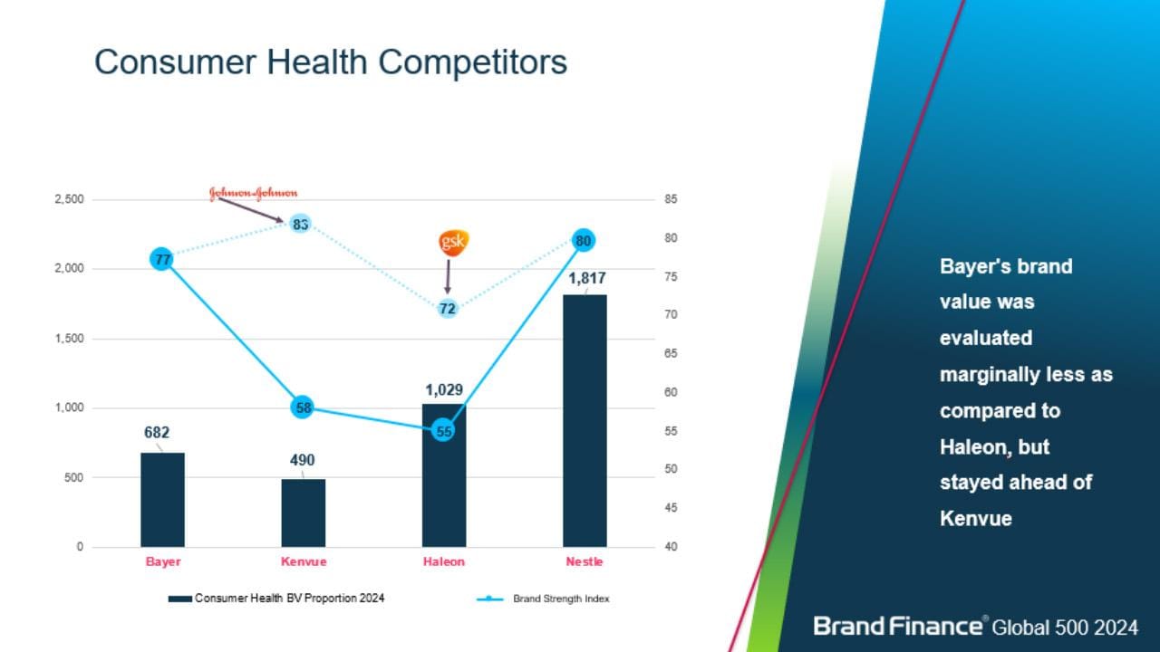 Bayer Brand Value Stays Resilient | Identity Net // Portal