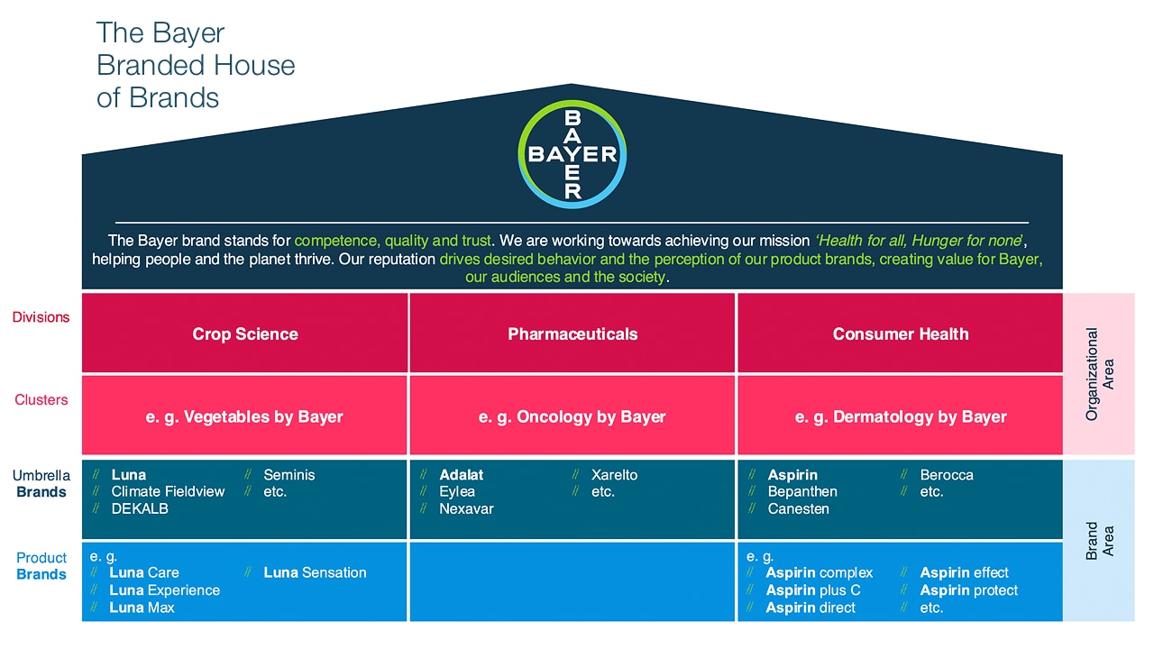 The Bayer Branded House of Brands