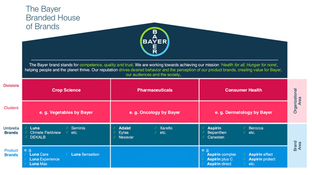 The Bayer Branded House of Brands