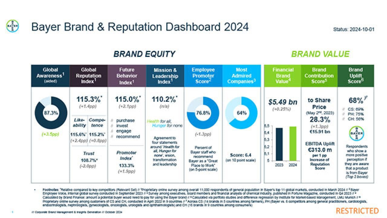 Reputation Dashboard 2024