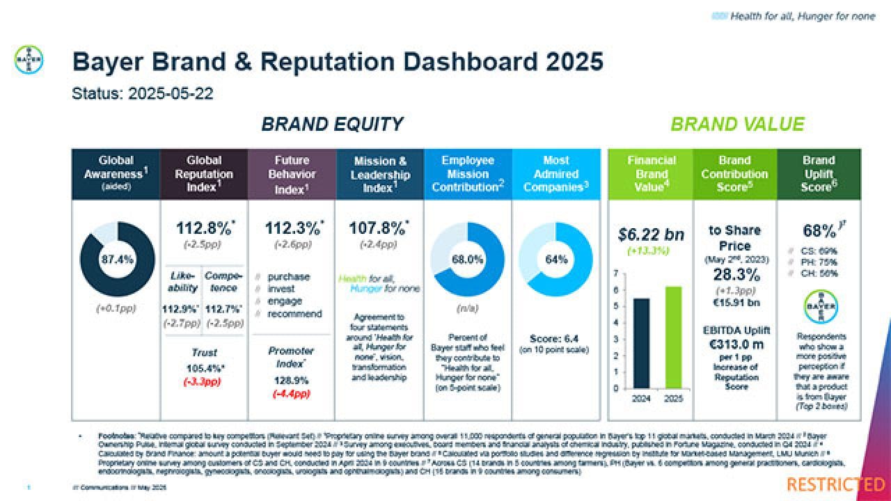 Bayer Reputation Dashboard 2025