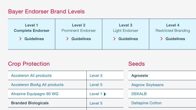 Table outlining Bayer Endorser Brand Levels, Crop Protection, and Seeds, with guidelines and product levels from Level 1 to Level 5.