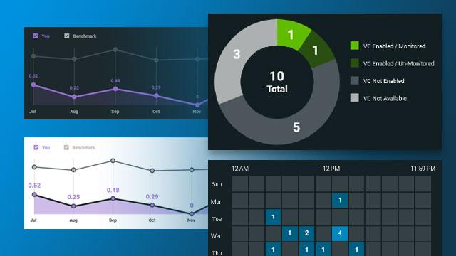 Three charts display data trends and activity: a line graph, pie chart, and heat map, each showing different metrics over time.