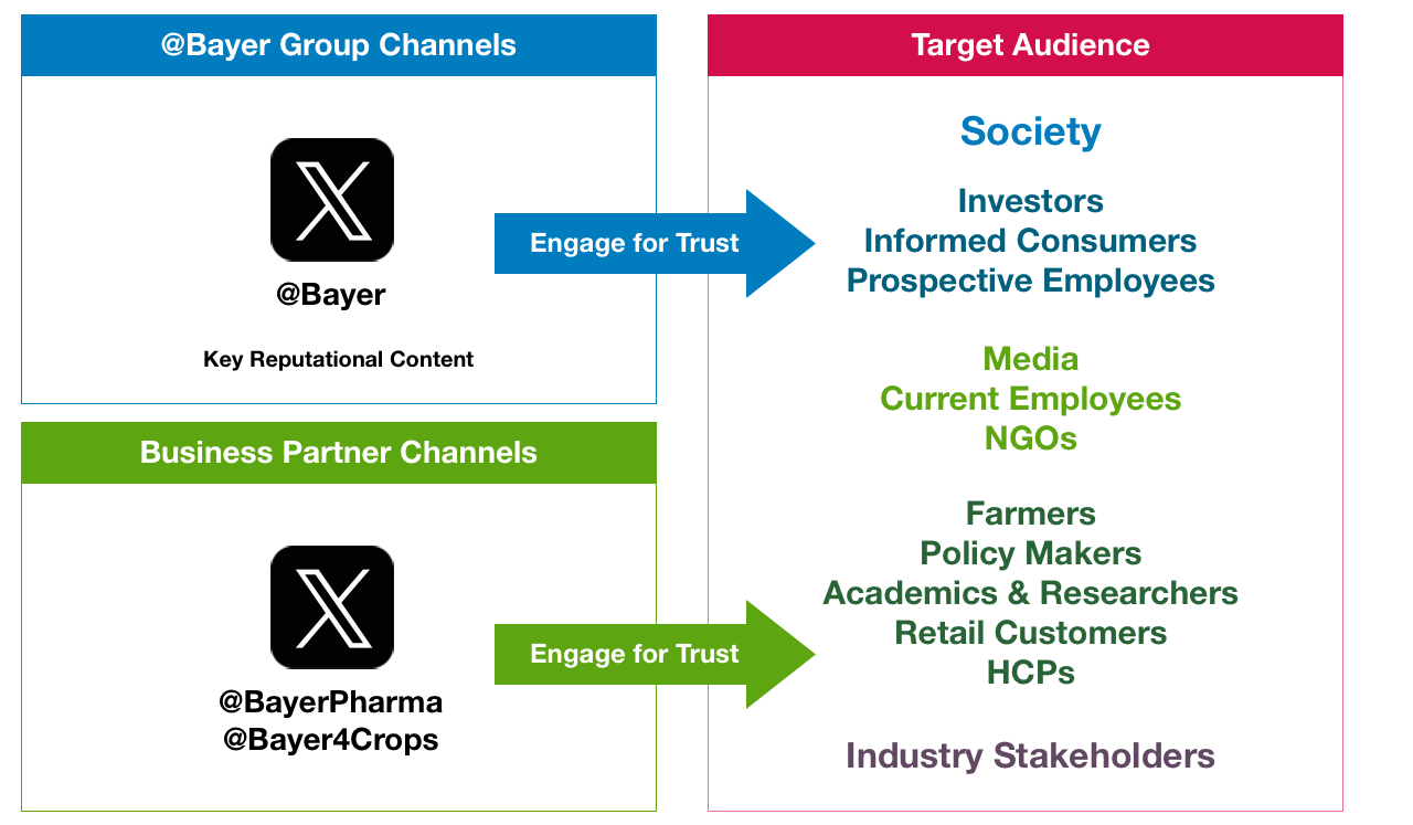 X channel structure